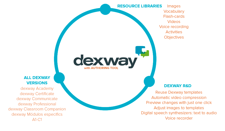 Dexway Authoring Tool Subscription Access