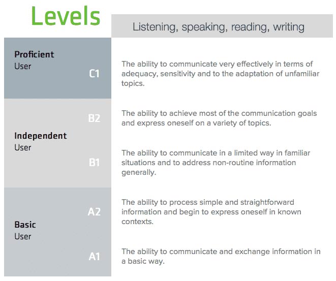 Language courses and levels CEFR