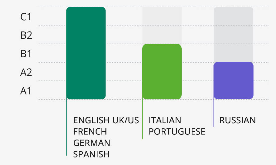Dexway languages and levels