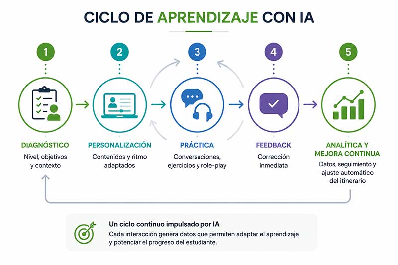 ciclo de aprendizaje con IA