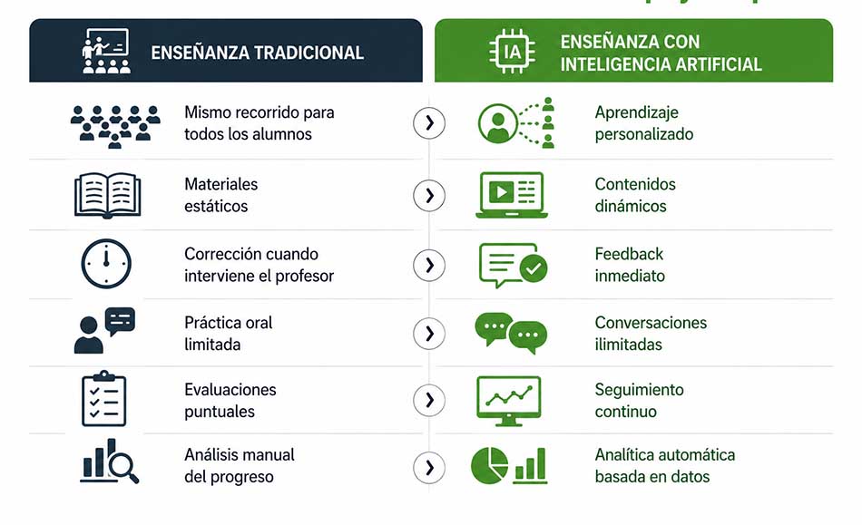 Educación tradicional vs educación IA