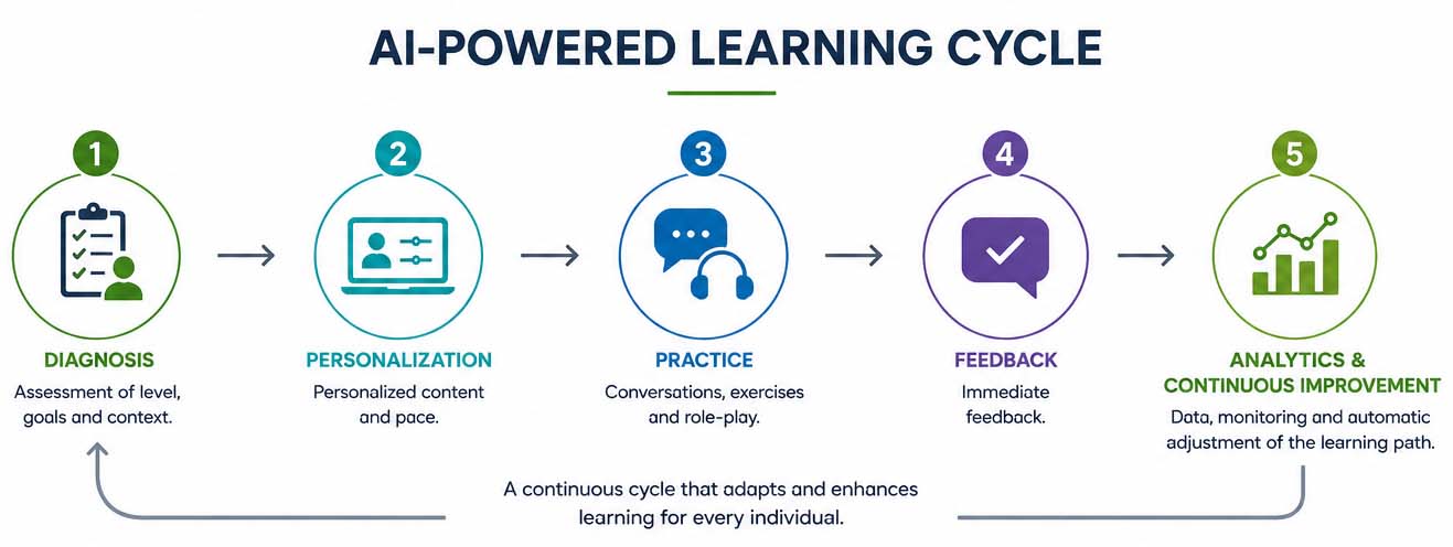 AI powered learning