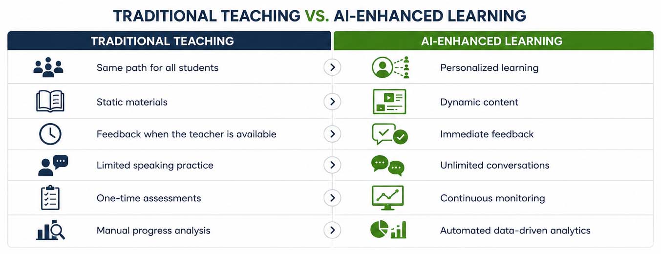 Traditional teaching vs enhanced teaching