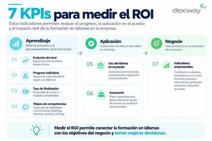 7 KPIs para medir el ROI de la formación en idiomas para su empresa