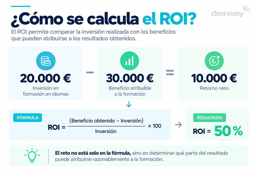 ¿Cómo se calcula el ROI en formación de idiomas?