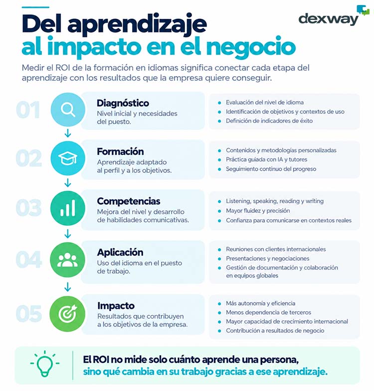 Medir el ROI en cursos de idioma