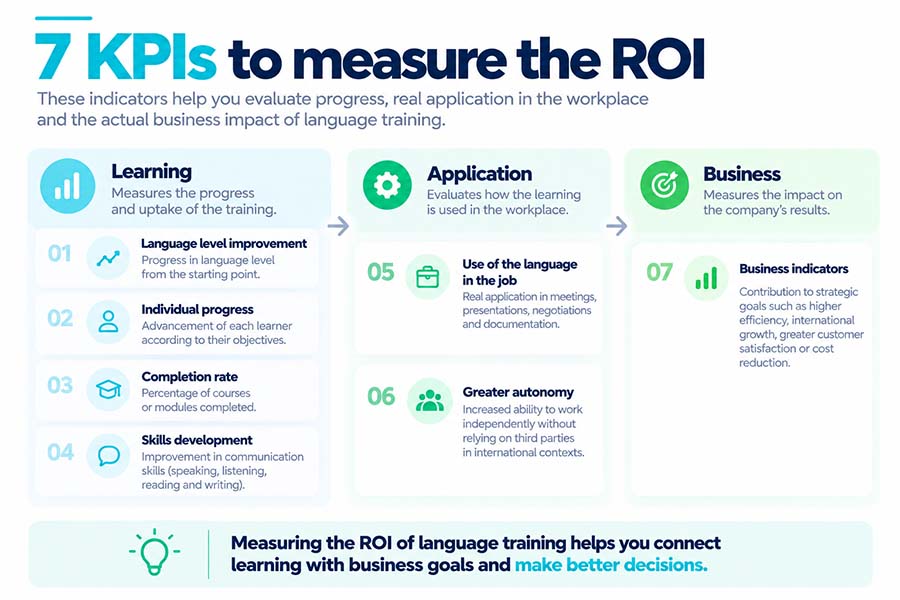 7 KPIs to Measure the ROI of Language Training for Your Company