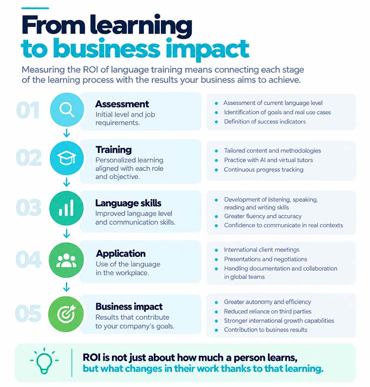 Measuring ROI in Language Courses